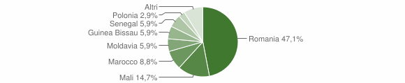 Grafico cittadinanza stranieri - Ascrea 2015