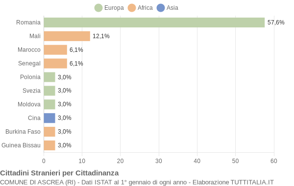 Grafico cittadinanza stranieri - Ascrea 2019