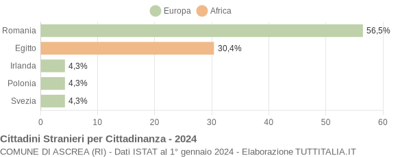 Grafico cittadinanza stranieri - Ascrea 2024