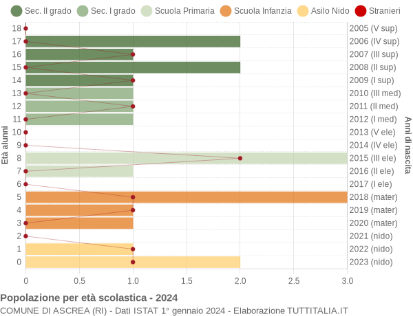 Grafico Popolazione in età scolastica - Ascrea 2024