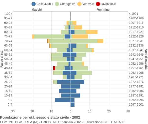 Grafico Popolazione per età, sesso e stato civile Comune di Ascrea (RI)