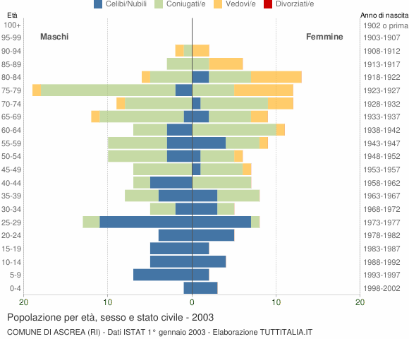 Grafico Popolazione per età, sesso e stato civile Comune di Ascrea (RI)