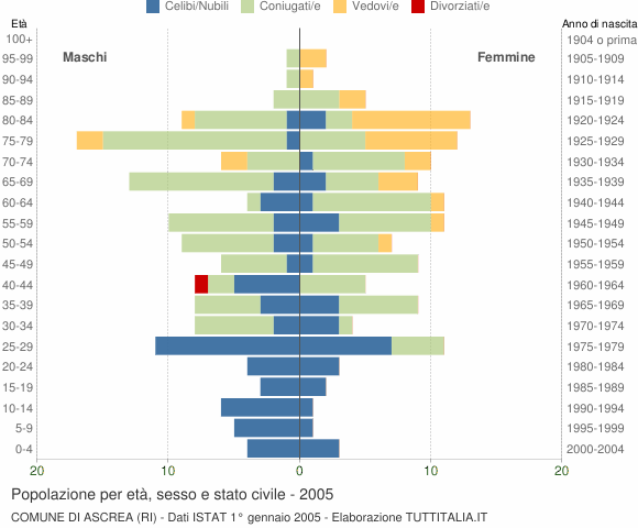 Grafico Popolazione per età, sesso e stato civile Comune di Ascrea (RI)
