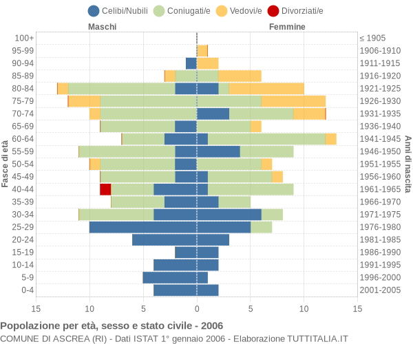 Grafico Popolazione per età, sesso e stato civile Comune di Ascrea (RI)