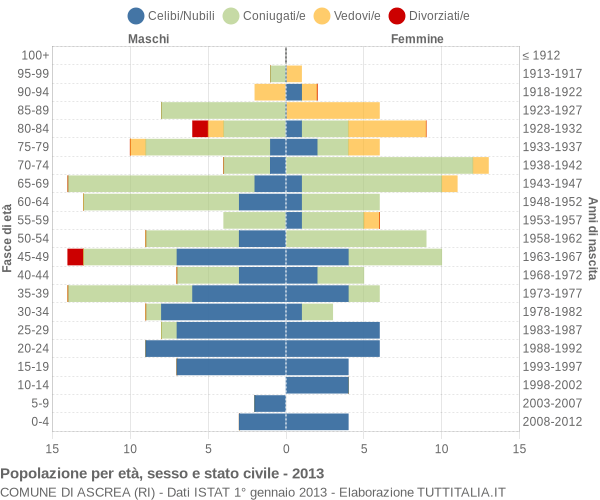 Grafico Popolazione per età, sesso e stato civile Comune di Ascrea (RI)