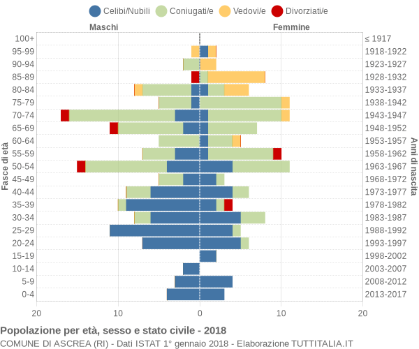 Grafico Popolazione per età, sesso e stato civile Comune di Ascrea (RI)