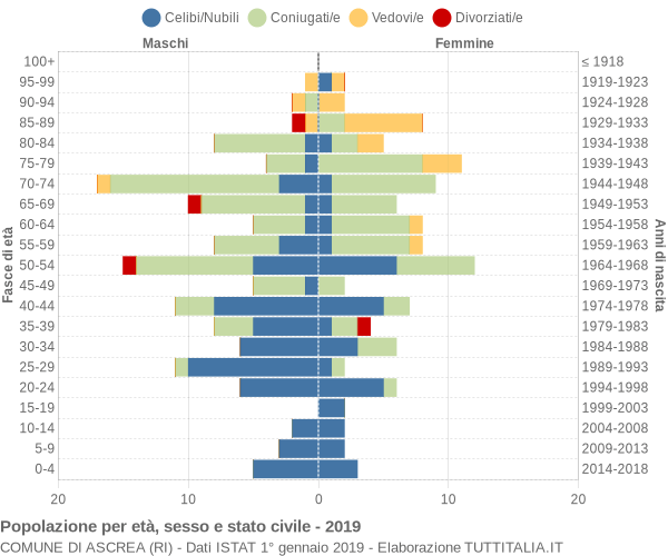 Grafico Popolazione per età, sesso e stato civile Comune di Ascrea (RI)