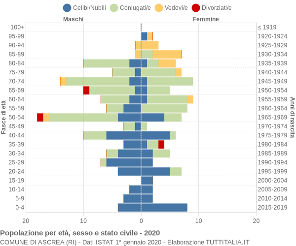 Grafico Popolazione per età, sesso e stato civile Comune di Ascrea (RI)