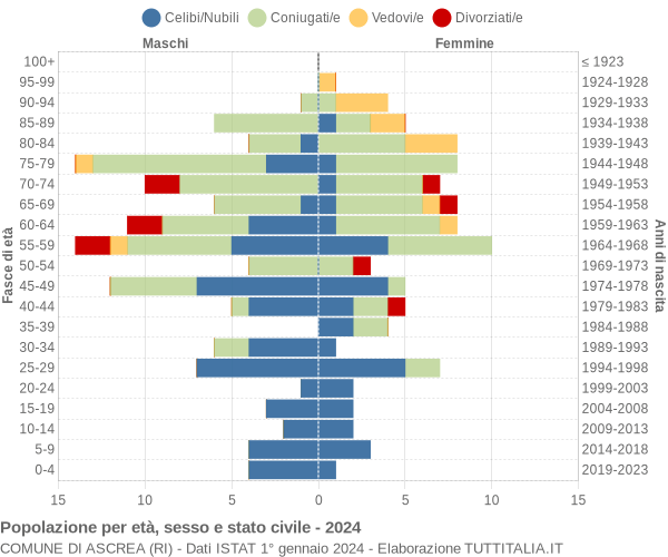 Grafico Popolazione per età, sesso e stato civile Comune di Ascrea (RI)