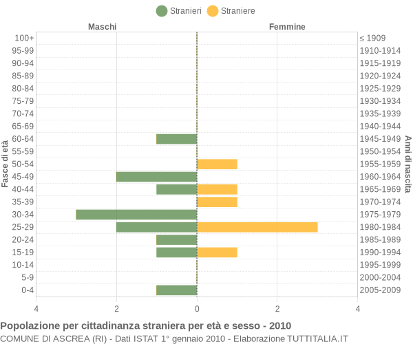 Grafico cittadini stranieri - Ascrea 2010