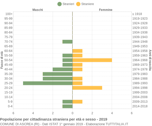 Grafico cittadini stranieri - Ascrea 2019