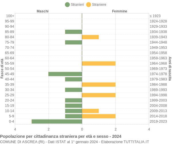 Grafico cittadini stranieri - Ascrea 2024