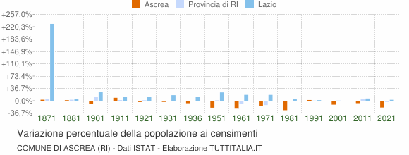 Grafico variazione percentuale della popolazione Comune di Ascrea (RI)
