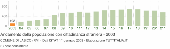 Grafico andamento popolazione stranieri Comune di Labico (RM)