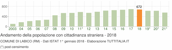 Grafico andamento popolazione stranieri Comune di Labico (RM)