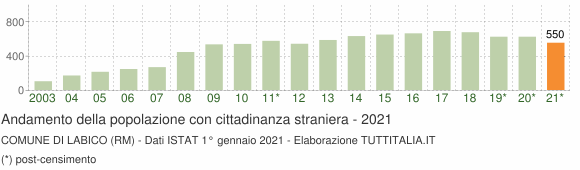 Grafico andamento popolazione stranieri Comune di Labico (RM)