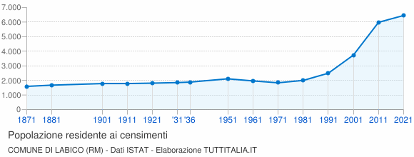 Grafico andamento storico popolazione Comune di Labico (RM)