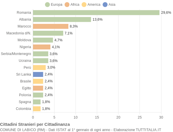 Grafico cittadinanza stranieri - Labico 2004
