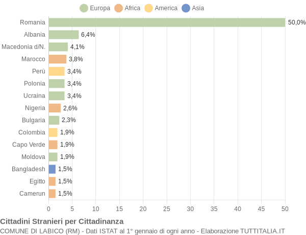 Grafico cittadinanza stranieri - Labico 2007