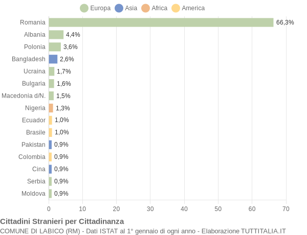 Grafico cittadinanza stranieri - Labico 2017