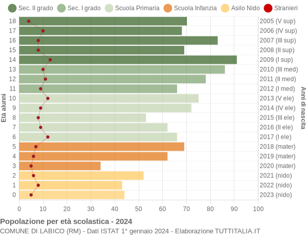 Grafico Popolazione in età scolastica - Labico 2024