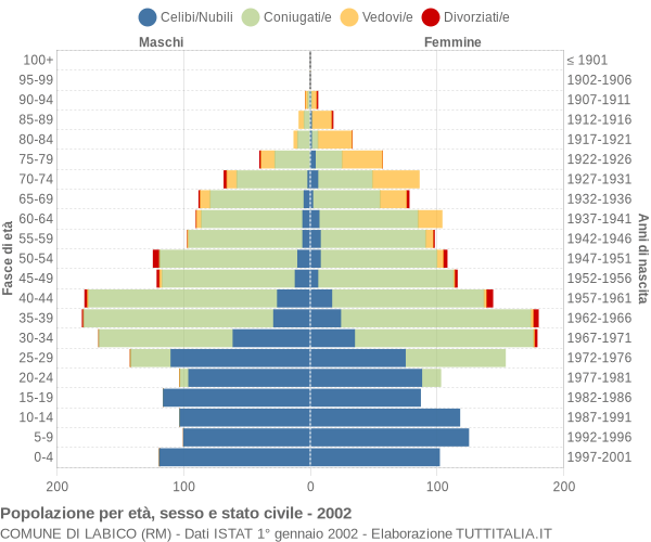 Grafico Popolazione per età, sesso e stato civile Comune di Labico (RM)