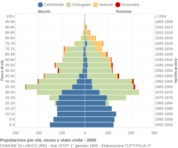 Grafico Popolazione per età, sesso e stato civile Comune di Labico (RM)