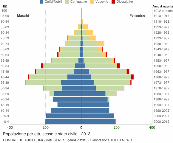 Grafico Popolazione per età, sesso e stato civile Comune di Labico (RM)