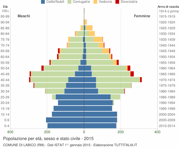 Grafico Popolazione per età, sesso e stato civile Comune di Labico (RM)