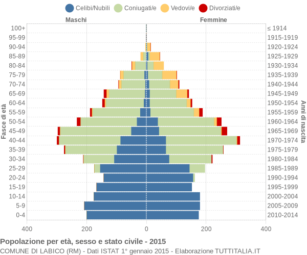 Grafico Popolazione per età, sesso e stato civile Comune di Labico (RM)