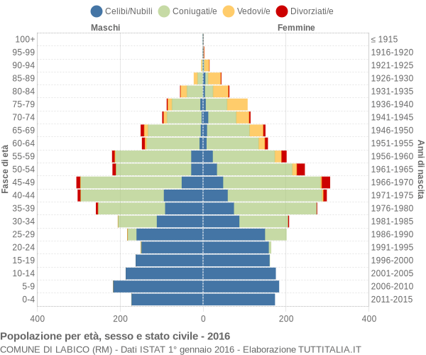 Grafico Popolazione per età, sesso e stato civile Comune di Labico (RM)