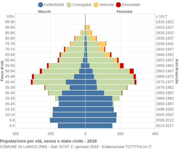 Grafico Popolazione per età, sesso e stato civile Comune di Labico (RM)