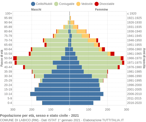 Grafico Popolazione per età, sesso e stato civile Comune di Labico (RM)