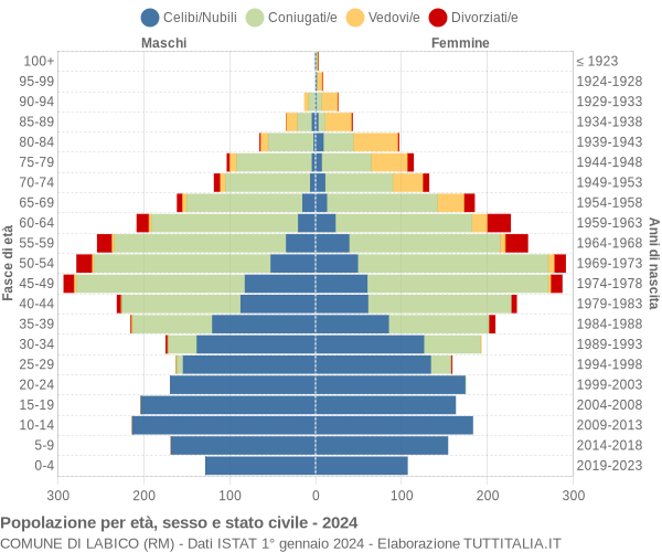 Grafico Popolazione per età, sesso e stato civile Comune di Labico (RM)