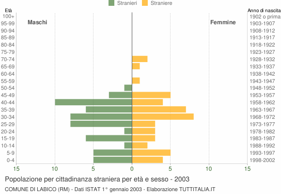 Grafico cittadini stranieri - Labico 2003