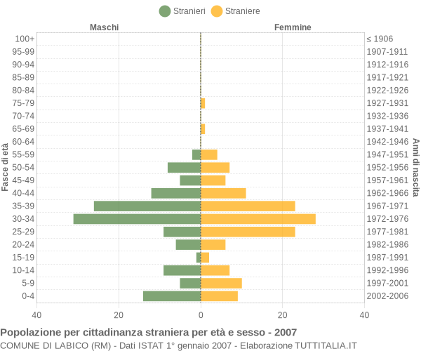 Grafico cittadini stranieri - Labico 2007