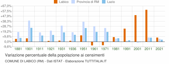 Grafico variazione percentuale della popolazione Comune di Labico (RM)