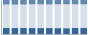 Grafico struttura della popolazione Comune di Labico (RM)