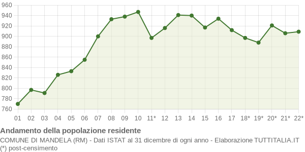 Andamento popolazione Comune di Mandela (RM)