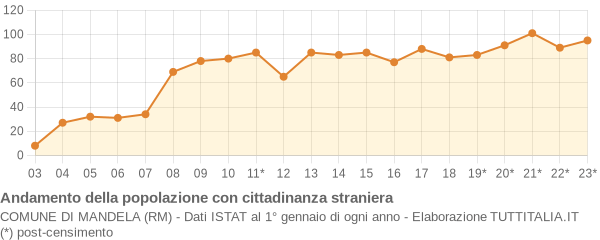 Andamento popolazione stranieri Comune di Mandela (RM)