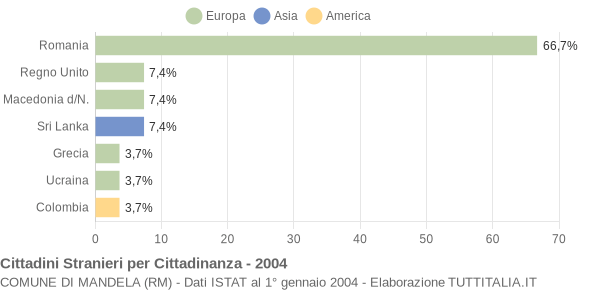 Grafico cittadinanza stranieri - Mandela 2004