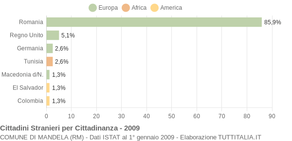 Grafico cittadinanza stranieri - Mandela 2009