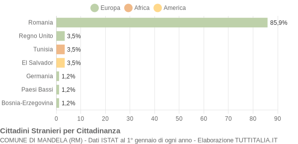 Grafico cittadinanza stranieri - Mandela 2011