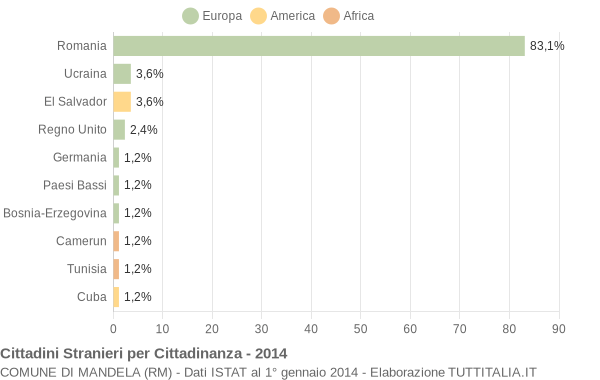 Grafico cittadinanza stranieri - Mandela 2014