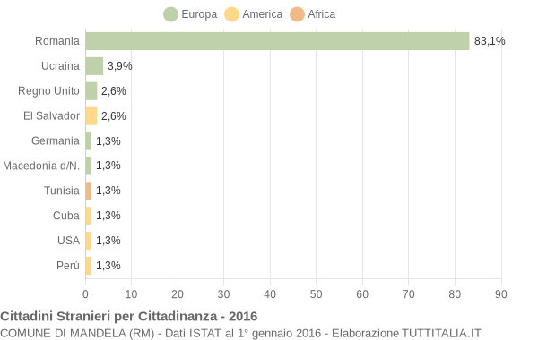 Grafico cittadinanza stranieri - Mandela 2016