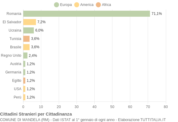 Grafico cittadinanza stranieri - Mandela 2019