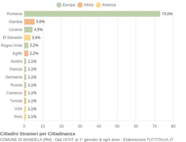 Grafico cittadinanza stranieri - Mandela 2022