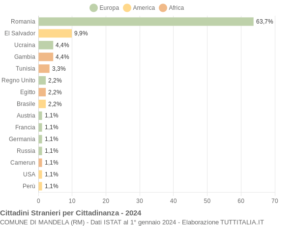 Grafico cittadinanza stranieri - Mandela 2024