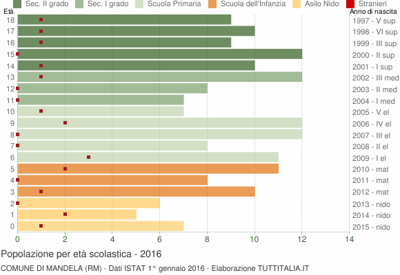 Grafico Popolazione in età scolastica - Mandela 2016