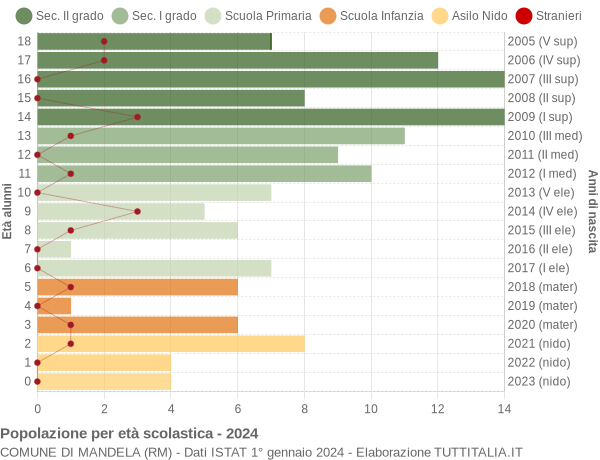 Grafico Popolazione in età scolastica - Mandela 2024